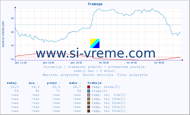 POVPREČJE :: Trebnje :: temp. zraka | vlaga | smer vetra | hitrost vetra | sunki vetra | tlak | padavine | sonce | temp. tal  5cm | temp. tal 10cm | temp. tal 20cm | temp. tal 30cm | temp. tal 50cm :: zadnji dan / 5 minut.