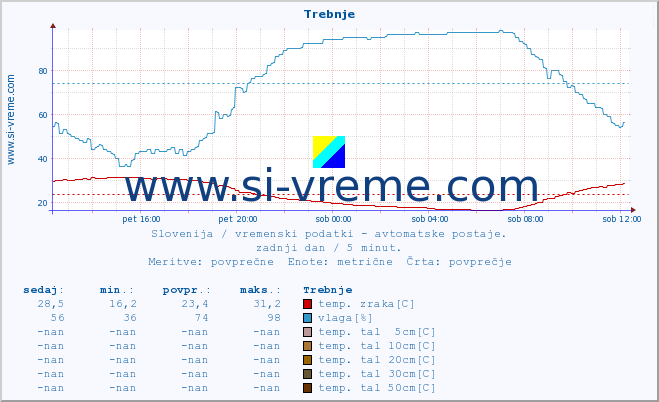 POVPREČJE :: Trebnje :: temp. zraka | vlaga | smer vetra | hitrost vetra | sunki vetra | tlak | padavine | sonce | temp. tal  5cm | temp. tal 10cm | temp. tal 20cm | temp. tal 30cm | temp. tal 50cm :: zadnji dan / 5 minut.