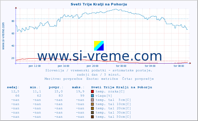 POVPREČJE :: Sveti Trije Kralji na Pohorju :: temp. zraka | vlaga | smer vetra | hitrost vetra | sunki vetra | tlak | padavine | sonce | temp. tal  5cm | temp. tal 10cm | temp. tal 20cm | temp. tal 30cm | temp. tal 50cm :: zadnji dan / 5 minut.