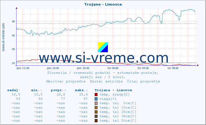 POVPREČJE :: Trojane - Limovce :: temp. zraka | vlaga | smer vetra | hitrost vetra | sunki vetra | tlak | padavine | sonce | temp. tal  5cm | temp. tal 10cm | temp. tal 20cm | temp. tal 30cm | temp. tal 50cm :: zadnji dan / 5 minut.