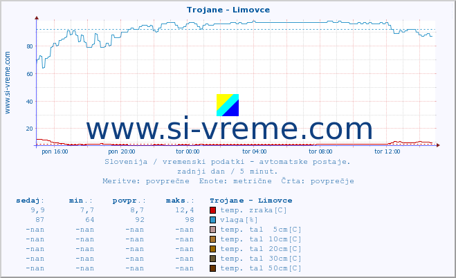 POVPREČJE :: Trojane - Limovce :: temp. zraka | vlaga | smer vetra | hitrost vetra | sunki vetra | tlak | padavine | sonce | temp. tal  5cm | temp. tal 10cm | temp. tal 20cm | temp. tal 30cm | temp. tal 50cm :: zadnji dan / 5 minut.