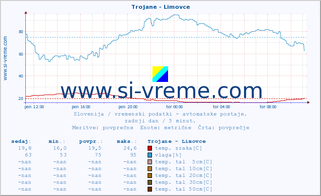 POVPREČJE :: Trojane - Limovce :: temp. zraka | vlaga | smer vetra | hitrost vetra | sunki vetra | tlak | padavine | sonce | temp. tal  5cm | temp. tal 10cm | temp. tal 20cm | temp. tal 30cm | temp. tal 50cm :: zadnji dan / 5 minut.