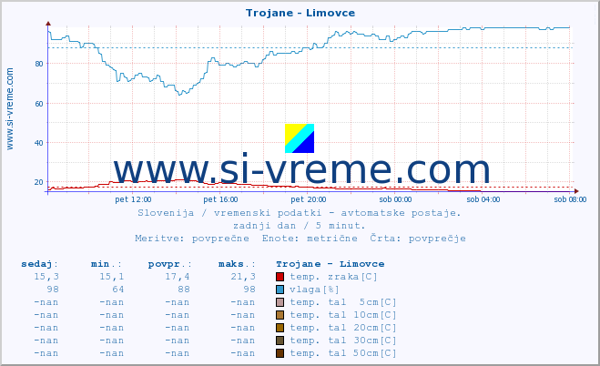 POVPREČJE :: Trojane - Limovce :: temp. zraka | vlaga | smer vetra | hitrost vetra | sunki vetra | tlak | padavine | sonce | temp. tal  5cm | temp. tal 10cm | temp. tal 20cm | temp. tal 30cm | temp. tal 50cm :: zadnji dan / 5 minut.