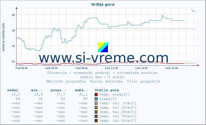 POVPREČJE :: Uršlja gora :: temp. zraka | vlaga | smer vetra | hitrost vetra | sunki vetra | tlak | padavine | sonce | temp. tal  5cm | temp. tal 10cm | temp. tal 20cm | temp. tal 30cm | temp. tal 50cm :: zadnji dan / 5 minut.