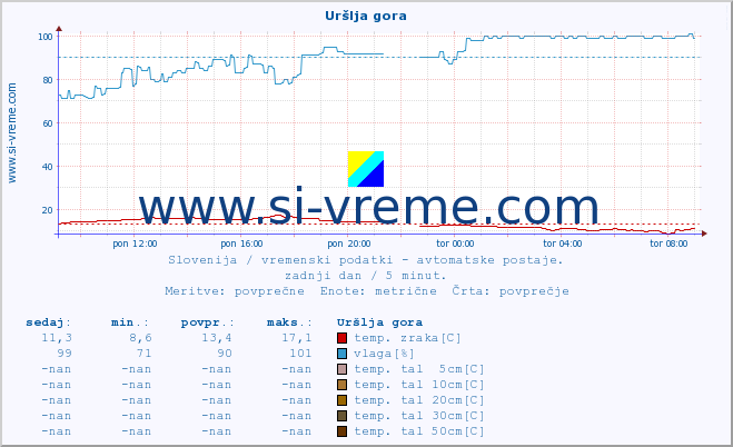 POVPREČJE :: Uršlja gora :: temp. zraka | vlaga | smer vetra | hitrost vetra | sunki vetra | tlak | padavine | sonce | temp. tal  5cm | temp. tal 10cm | temp. tal 20cm | temp. tal 30cm | temp. tal 50cm :: zadnji dan / 5 minut.