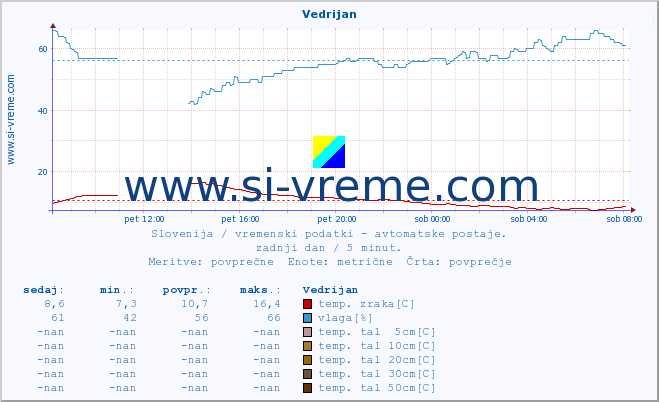 POVPREČJE :: Vedrijan :: temp. zraka | vlaga | smer vetra | hitrost vetra | sunki vetra | tlak | padavine | sonce | temp. tal  5cm | temp. tal 10cm | temp. tal 20cm | temp. tal 30cm | temp. tal 50cm :: zadnji dan / 5 minut.