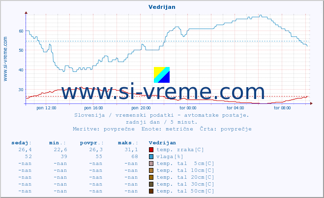 POVPREČJE :: Vedrijan :: temp. zraka | vlaga | smer vetra | hitrost vetra | sunki vetra | tlak | padavine | sonce | temp. tal  5cm | temp. tal 10cm | temp. tal 20cm | temp. tal 30cm | temp. tal 50cm :: zadnji dan / 5 minut.