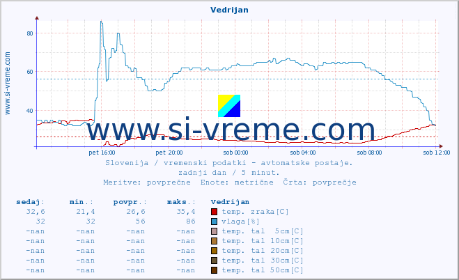 POVPREČJE :: Vedrijan :: temp. zraka | vlaga | smer vetra | hitrost vetra | sunki vetra | tlak | padavine | sonce | temp. tal  5cm | temp. tal 10cm | temp. tal 20cm | temp. tal 30cm | temp. tal 50cm :: zadnji dan / 5 minut.