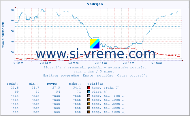 POVPREČJE :: Vedrijan :: temp. zraka | vlaga | smer vetra | hitrost vetra | sunki vetra | tlak | padavine | sonce | temp. tal  5cm | temp. tal 10cm | temp. tal 20cm | temp. tal 30cm | temp. tal 50cm :: zadnji dan / 5 minut.