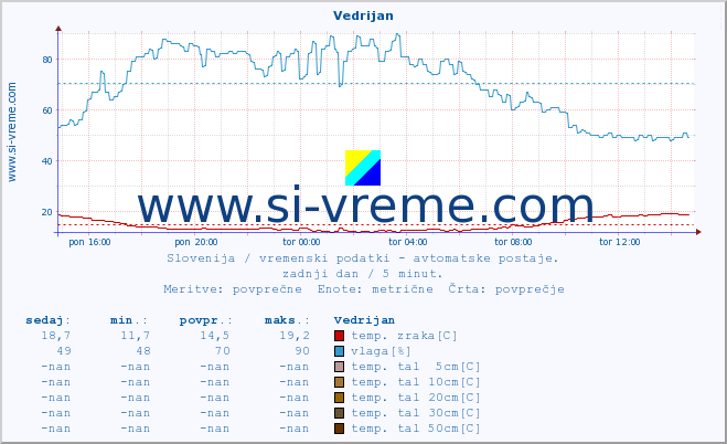 POVPREČJE :: Vedrijan :: temp. zraka | vlaga | smer vetra | hitrost vetra | sunki vetra | tlak | padavine | sonce | temp. tal  5cm | temp. tal 10cm | temp. tal 20cm | temp. tal 30cm | temp. tal 50cm :: zadnji dan / 5 minut.