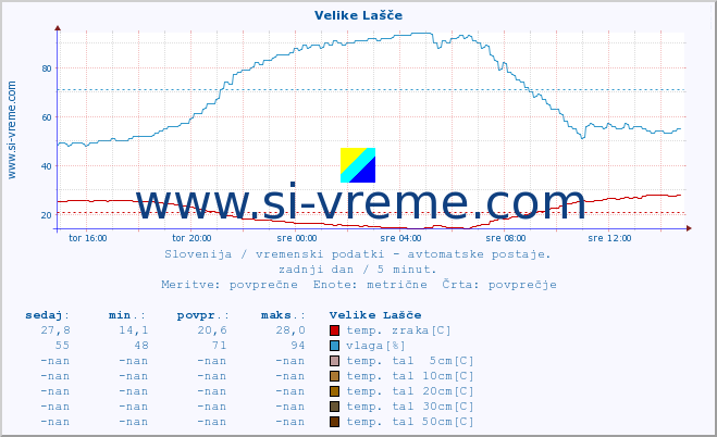 POVPREČJE :: Velike Lašče :: temp. zraka | vlaga | smer vetra | hitrost vetra | sunki vetra | tlak | padavine | sonce | temp. tal  5cm | temp. tal 10cm | temp. tal 20cm | temp. tal 30cm | temp. tal 50cm :: zadnji dan / 5 minut.