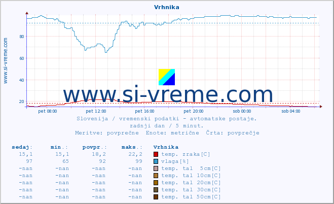 POVPREČJE :: Vrhnika :: temp. zraka | vlaga | smer vetra | hitrost vetra | sunki vetra | tlak | padavine | sonce | temp. tal  5cm | temp. tal 10cm | temp. tal 20cm | temp. tal 30cm | temp. tal 50cm :: zadnji dan / 5 minut.