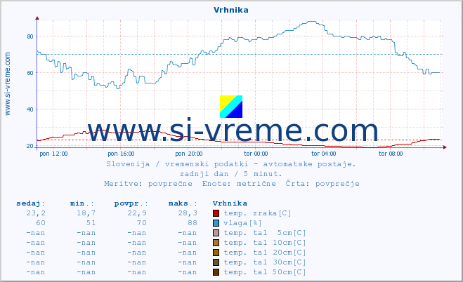 POVPREČJE :: Vrhnika :: temp. zraka | vlaga | smer vetra | hitrost vetra | sunki vetra | tlak | padavine | sonce | temp. tal  5cm | temp. tal 10cm | temp. tal 20cm | temp. tal 30cm | temp. tal 50cm :: zadnji dan / 5 minut.