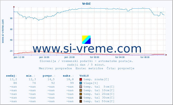 POVPREČJE :: Vršič :: temp. zraka | vlaga | smer vetra | hitrost vetra | sunki vetra | tlak | padavine | sonce | temp. tal  5cm | temp. tal 10cm | temp. tal 20cm | temp. tal 30cm | temp. tal 50cm :: zadnji dan / 5 minut.