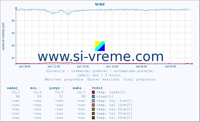 POVPREČJE :: Vršič :: temp. zraka | vlaga | smer vetra | hitrost vetra | sunki vetra | tlak | padavine | sonce | temp. tal  5cm | temp. tal 10cm | temp. tal 20cm | temp. tal 30cm | temp. tal 50cm :: zadnji dan / 5 minut.