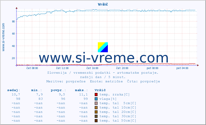 POVPREČJE :: Vršič :: temp. zraka | vlaga | smer vetra | hitrost vetra | sunki vetra | tlak | padavine | sonce | temp. tal  5cm | temp. tal 10cm | temp. tal 20cm | temp. tal 30cm | temp. tal 50cm :: zadnji dan / 5 minut.