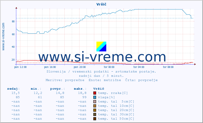 POVPREČJE :: Vršič :: temp. zraka | vlaga | smer vetra | hitrost vetra | sunki vetra | tlak | padavine | sonce | temp. tal  5cm | temp. tal 10cm | temp. tal 20cm | temp. tal 30cm | temp. tal 50cm :: zadnji dan / 5 minut.