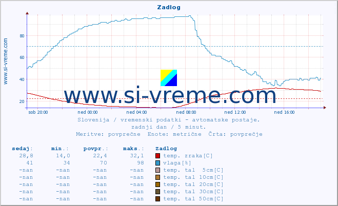 POVPREČJE :: Zadlog :: temp. zraka | vlaga | smer vetra | hitrost vetra | sunki vetra | tlak | padavine | sonce | temp. tal  5cm | temp. tal 10cm | temp. tal 20cm | temp. tal 30cm | temp. tal 50cm :: zadnji dan / 5 minut.