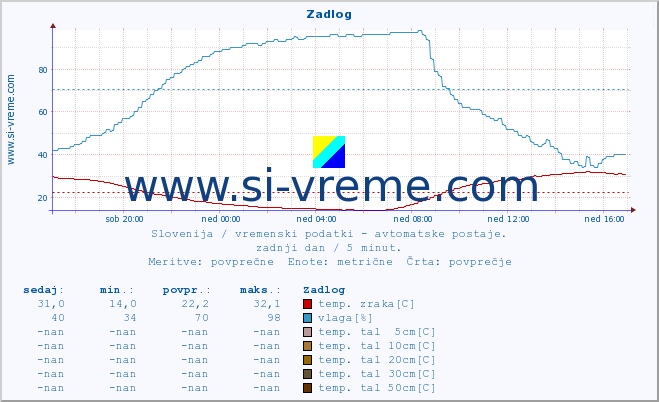 POVPREČJE :: Zadlog :: temp. zraka | vlaga | smer vetra | hitrost vetra | sunki vetra | tlak | padavine | sonce | temp. tal  5cm | temp. tal 10cm | temp. tal 20cm | temp. tal 30cm | temp. tal 50cm :: zadnji dan / 5 minut.