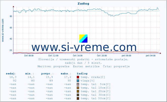 POVPREČJE :: Zadlog :: temp. zraka | vlaga | smer vetra | hitrost vetra | sunki vetra | tlak | padavine | sonce | temp. tal  5cm | temp. tal 10cm | temp. tal 20cm | temp. tal 30cm | temp. tal 50cm :: zadnji dan / 5 minut.