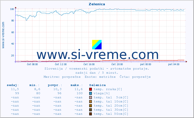 POVPREČJE :: Zelenica :: temp. zraka | vlaga | smer vetra | hitrost vetra | sunki vetra | tlak | padavine | sonce | temp. tal  5cm | temp. tal 10cm | temp. tal 20cm | temp. tal 30cm | temp. tal 50cm :: zadnji dan / 5 minut.