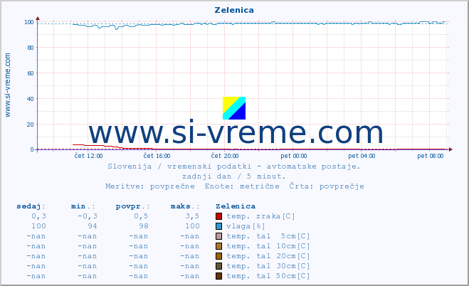 POVPREČJE :: Zelenica :: temp. zraka | vlaga | smer vetra | hitrost vetra | sunki vetra | tlak | padavine | sonce | temp. tal  5cm | temp. tal 10cm | temp. tal 20cm | temp. tal 30cm | temp. tal 50cm :: zadnji dan / 5 minut.