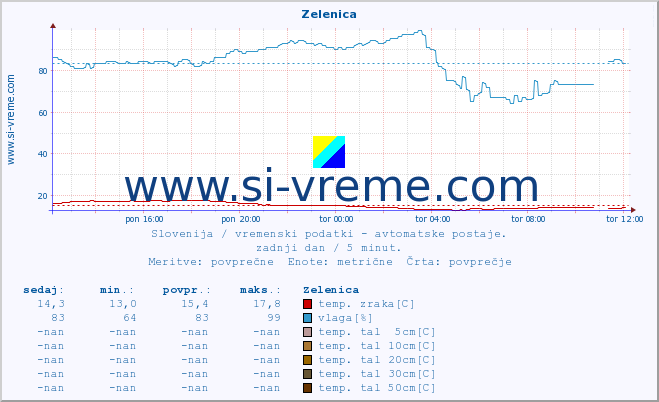 POVPREČJE :: Zelenica :: temp. zraka | vlaga | smer vetra | hitrost vetra | sunki vetra | tlak | padavine | sonce | temp. tal  5cm | temp. tal 10cm | temp. tal 20cm | temp. tal 30cm | temp. tal 50cm :: zadnji dan / 5 minut.