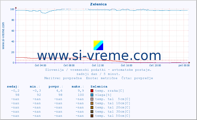 POVPREČJE :: Zelenica :: temp. zraka | vlaga | smer vetra | hitrost vetra | sunki vetra | tlak | padavine | sonce | temp. tal  5cm | temp. tal 10cm | temp. tal 20cm | temp. tal 30cm | temp. tal 50cm :: zadnji dan / 5 minut.