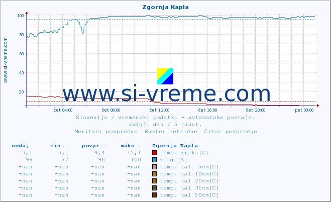 POVPREČJE :: Zgornja Kapla :: temp. zraka | vlaga | smer vetra | hitrost vetra | sunki vetra | tlak | padavine | sonce | temp. tal  5cm | temp. tal 10cm | temp. tal 20cm | temp. tal 30cm | temp. tal 50cm :: zadnji dan / 5 minut.