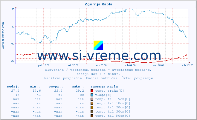 POVPREČJE :: Zgornja Kapla :: temp. zraka | vlaga | smer vetra | hitrost vetra | sunki vetra | tlak | padavine | sonce | temp. tal  5cm | temp. tal 10cm | temp. tal 20cm | temp. tal 30cm | temp. tal 50cm :: zadnji dan / 5 minut.