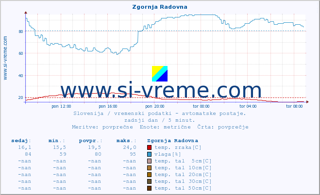 POVPREČJE :: Zgornja Radovna :: temp. zraka | vlaga | smer vetra | hitrost vetra | sunki vetra | tlak | padavine | sonce | temp. tal  5cm | temp. tal 10cm | temp. tal 20cm | temp. tal 30cm | temp. tal 50cm :: zadnji dan / 5 minut.