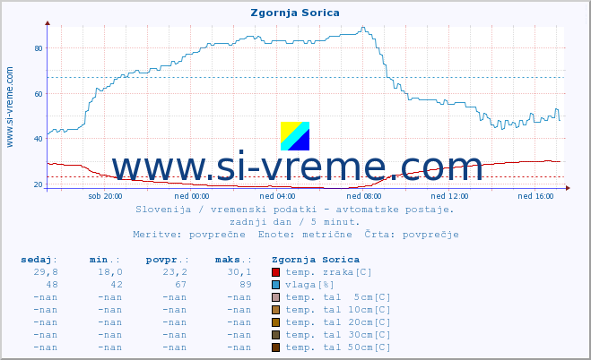 POVPREČJE :: Zgornja Sorica :: temp. zraka | vlaga | smer vetra | hitrost vetra | sunki vetra | tlak | padavine | sonce | temp. tal  5cm | temp. tal 10cm | temp. tal 20cm | temp. tal 30cm | temp. tal 50cm :: zadnji dan / 5 minut.