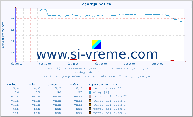 POVPREČJE :: Zgornja Sorica :: temp. zraka | vlaga | smer vetra | hitrost vetra | sunki vetra | tlak | padavine | sonce | temp. tal  5cm | temp. tal 10cm | temp. tal 20cm | temp. tal 30cm | temp. tal 50cm :: zadnji dan / 5 minut.