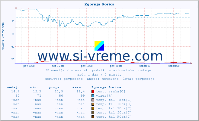 POVPREČJE :: Zgornja Sorica :: temp. zraka | vlaga | smer vetra | hitrost vetra | sunki vetra | tlak | padavine | sonce | temp. tal  5cm | temp. tal 10cm | temp. tal 20cm | temp. tal 30cm | temp. tal 50cm :: zadnji dan / 5 minut.