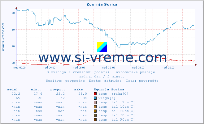 POVPREČJE :: Zgornja Sorica :: temp. zraka | vlaga | smer vetra | hitrost vetra | sunki vetra | tlak | padavine | sonce | temp. tal  5cm | temp. tal 10cm | temp. tal 20cm | temp. tal 30cm | temp. tal 50cm :: zadnji dan / 5 minut.