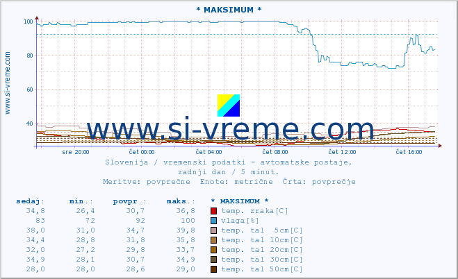 POVPREČJE :: * MAKSIMUM * :: temp. zraka | vlaga | smer vetra | hitrost vetra | sunki vetra | tlak | padavine | sonce | temp. tal  5cm | temp. tal 10cm | temp. tal 20cm | temp. tal 30cm | temp. tal 50cm :: zadnji dan / 5 minut.