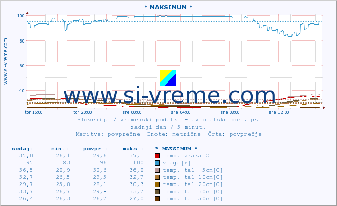 POVPREČJE :: * MAKSIMUM * :: temp. zraka | vlaga | smer vetra | hitrost vetra | sunki vetra | tlak | padavine | sonce | temp. tal  5cm | temp. tal 10cm | temp. tal 20cm | temp. tal 30cm | temp. tal 50cm :: zadnji dan / 5 minut.