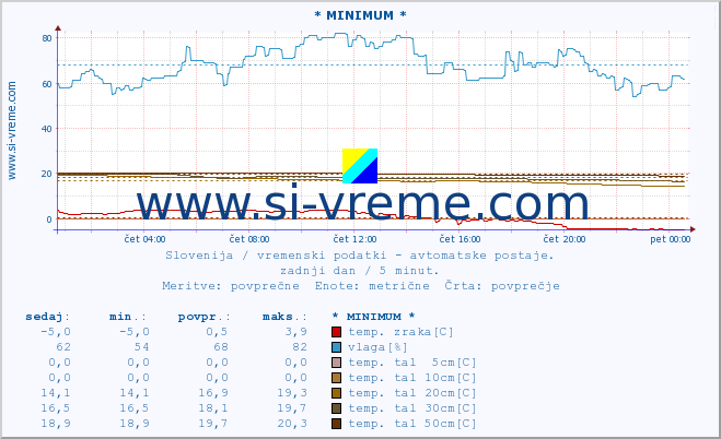 POVPREČJE :: * MINIMUM * :: temp. zraka | vlaga | smer vetra | hitrost vetra | sunki vetra | tlak | padavine | sonce | temp. tal  5cm | temp. tal 10cm | temp. tal 20cm | temp. tal 30cm | temp. tal 50cm :: zadnji dan / 5 minut.