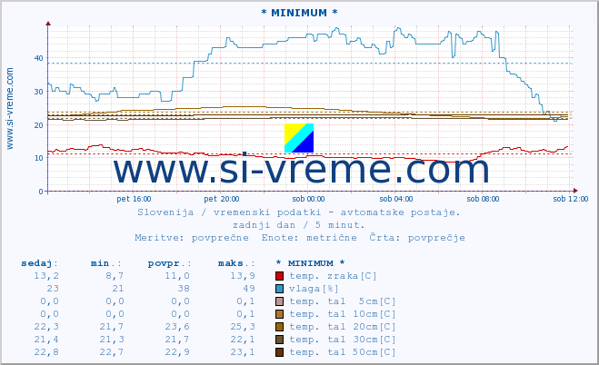 POVPREČJE :: * MINIMUM * :: temp. zraka | vlaga | smer vetra | hitrost vetra | sunki vetra | tlak | padavine | sonce | temp. tal  5cm | temp. tal 10cm | temp. tal 20cm | temp. tal 30cm | temp. tal 50cm :: zadnji dan / 5 minut.