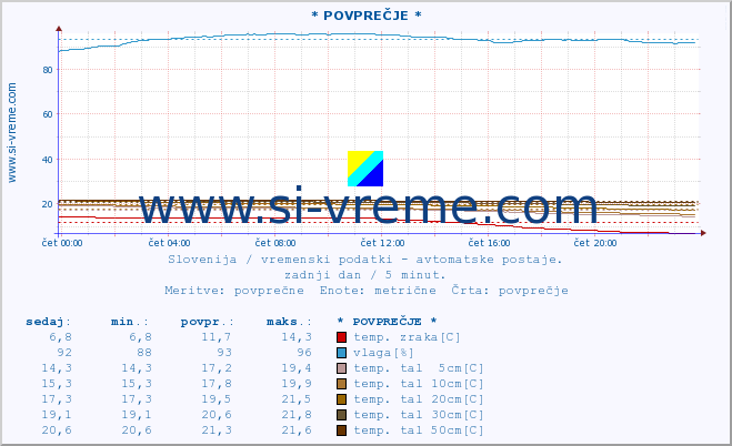 POVPREČJE :: * POVPREČJE * :: temp. zraka | vlaga | smer vetra | hitrost vetra | sunki vetra | tlak | padavine | sonce | temp. tal  5cm | temp. tal 10cm | temp. tal 20cm | temp. tal 30cm | temp. tal 50cm :: zadnji dan / 5 minut.