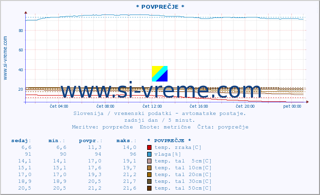 POVPREČJE :: * POVPREČJE * :: temp. zraka | vlaga | smer vetra | hitrost vetra | sunki vetra | tlak | padavine | sonce | temp. tal  5cm | temp. tal 10cm | temp. tal 20cm | temp. tal 30cm | temp. tal 50cm :: zadnji dan / 5 minut.