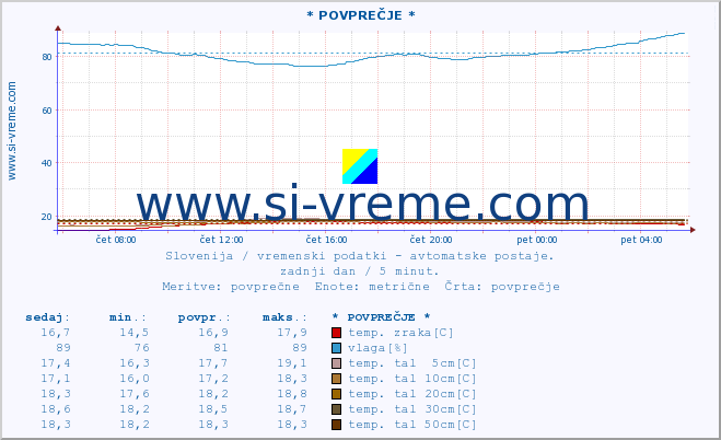 POVPREČJE :: * POVPREČJE * :: temp. zraka | vlaga | smer vetra | hitrost vetra | sunki vetra | tlak | padavine | sonce | temp. tal  5cm | temp. tal 10cm | temp. tal 20cm | temp. tal 30cm | temp. tal 50cm :: zadnji dan / 5 minut.