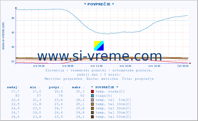 POVPREČJE :: * POVPREČJE * :: temp. zraka | vlaga | smer vetra | hitrost vetra | sunki vetra | tlak | padavine | sonce | temp. tal  5cm | temp. tal 10cm | temp. tal 20cm | temp. tal 30cm | temp. tal 50cm :: zadnji dan / 5 minut.