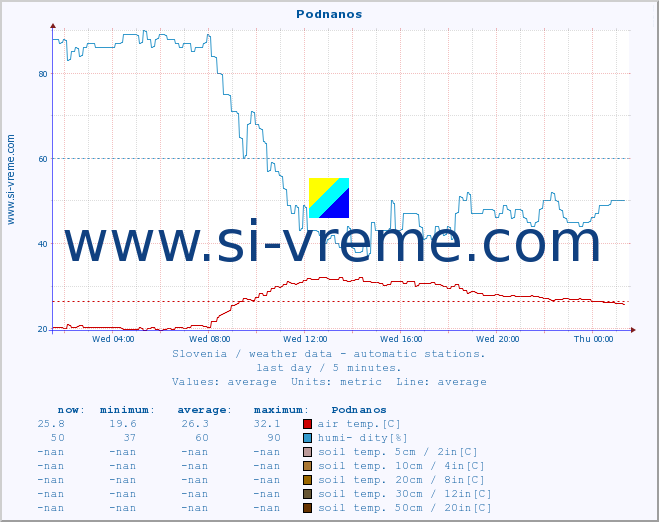  :: Podnanos :: air temp. | humi- dity | wind dir. | wind speed | wind gusts | air pressure | precipi- tation | sun strength | soil temp. 5cm / 2in | soil temp. 10cm / 4in | soil temp. 20cm / 8in | soil temp. 30cm / 12in | soil temp. 50cm / 20in :: last day / 5 minutes.