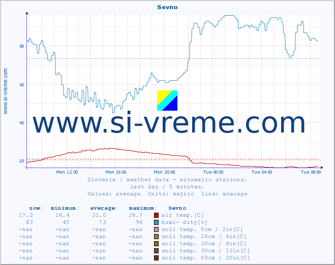  :: Sevno :: air temp. | humi- dity | wind dir. | wind speed | wind gusts | air pressure | precipi- tation | sun strength | soil temp. 5cm / 2in | soil temp. 10cm / 4in | soil temp. 20cm / 8in | soil temp. 30cm / 12in | soil temp. 50cm / 20in :: last day / 5 minutes.