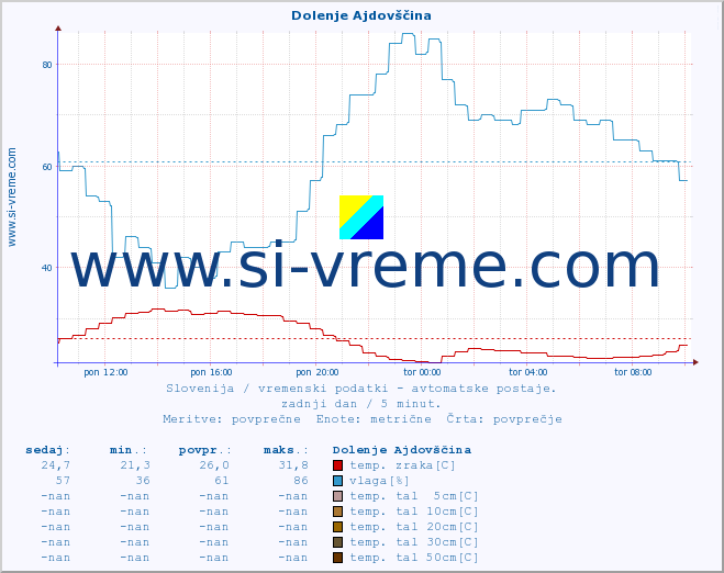 POVPREČJE :: Dolenje Ajdovščina :: temp. zraka | vlaga | smer vetra | hitrost vetra | sunki vetra | tlak | padavine | sonce | temp. tal  5cm | temp. tal 10cm | temp. tal 20cm | temp. tal 30cm | temp. tal 50cm :: zadnji dan / 5 minut.
