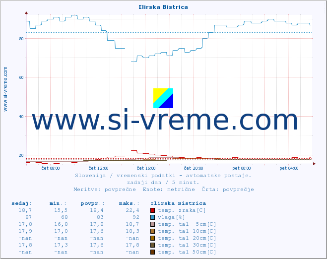 POVPREČJE :: Ilirska Bistrica :: temp. zraka | vlaga | smer vetra | hitrost vetra | sunki vetra | tlak | padavine | sonce | temp. tal  5cm | temp. tal 10cm | temp. tal 20cm | temp. tal 30cm | temp. tal 50cm :: zadnji dan / 5 minut.