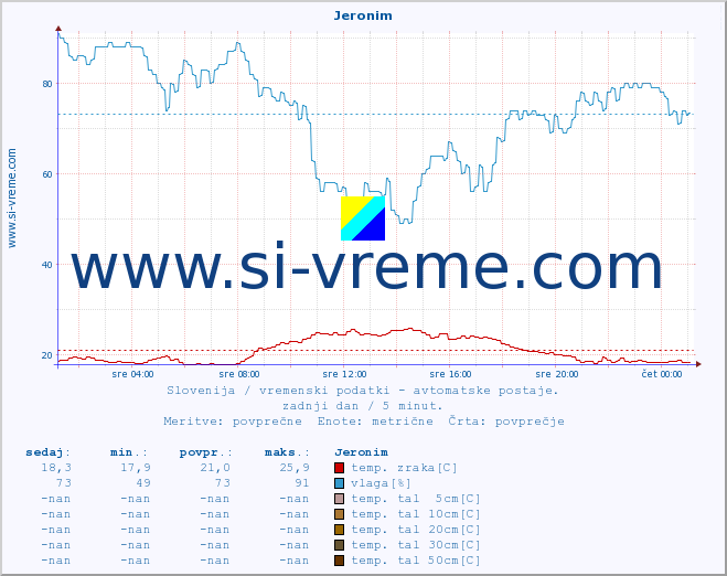 POVPREČJE :: Jeronim :: temp. zraka | vlaga | smer vetra | hitrost vetra | sunki vetra | tlak | padavine | sonce | temp. tal  5cm | temp. tal 10cm | temp. tal 20cm | temp. tal 30cm | temp. tal 50cm :: zadnji dan / 5 minut.