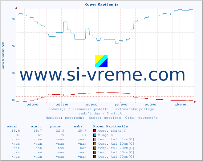 POVPREČJE :: Koper Kapitanija :: temp. zraka | vlaga | smer vetra | hitrost vetra | sunki vetra | tlak | padavine | sonce | temp. tal  5cm | temp. tal 10cm | temp. tal 20cm | temp. tal 30cm | temp. tal 50cm :: zadnji dan / 5 minut.