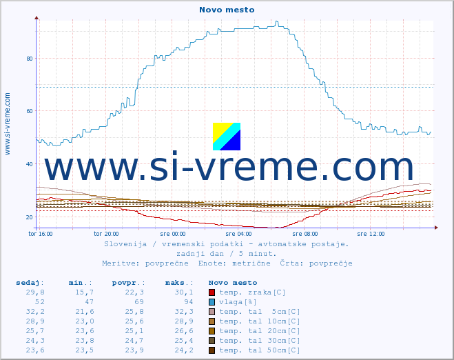 POVPREČJE :: Novo mesto :: temp. zraka | vlaga | smer vetra | hitrost vetra | sunki vetra | tlak | padavine | sonce | temp. tal  5cm | temp. tal 10cm | temp. tal 20cm | temp. tal 30cm | temp. tal 50cm :: zadnji dan / 5 minut.